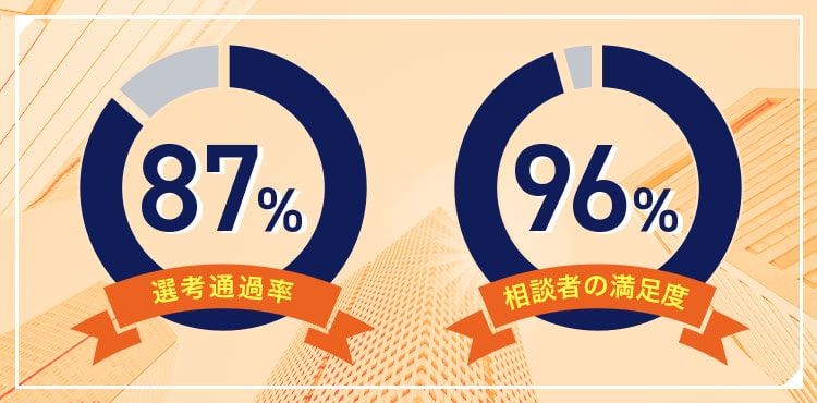 先行通過率87％、相談者の満足度96％