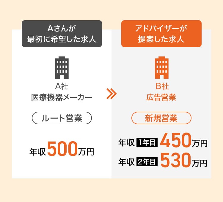 Aさんが最初に希望した求人・アドバイザーが提案した求人