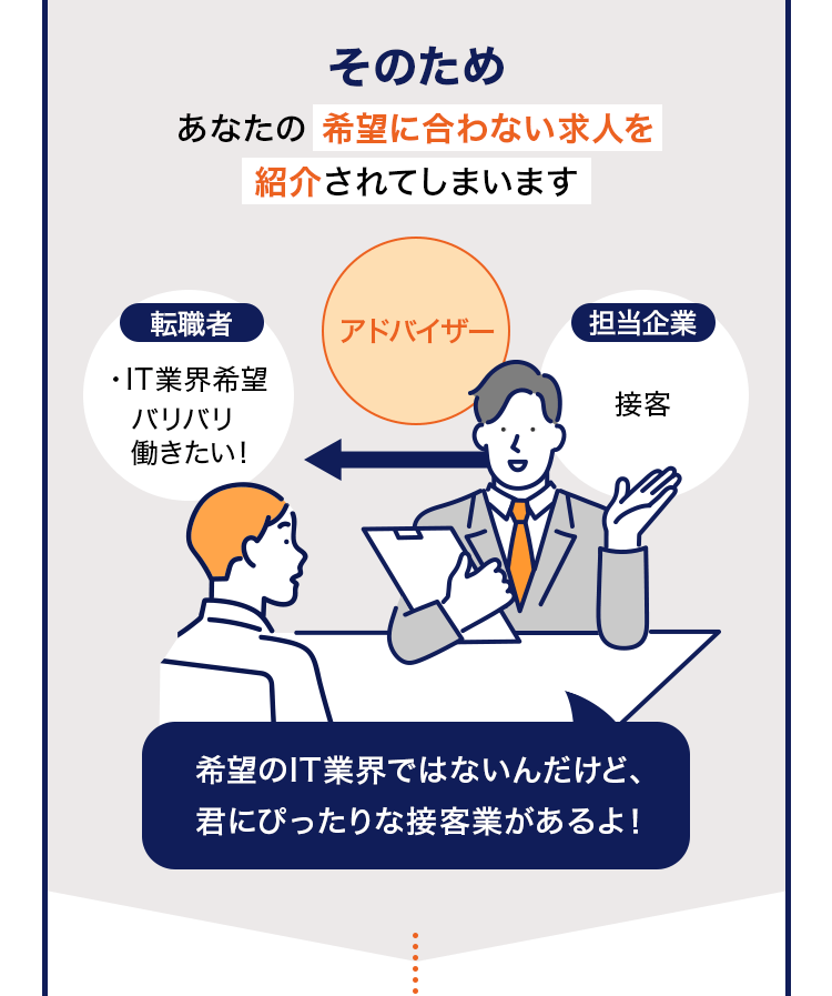 そのためあなたの 希望に合わない求人を紹介されてしまいます
