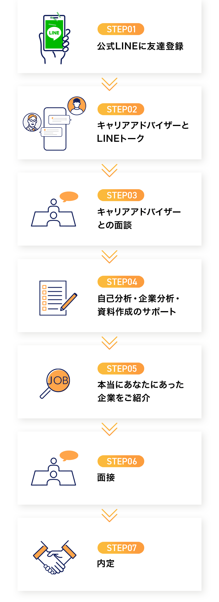 転職までの流れ