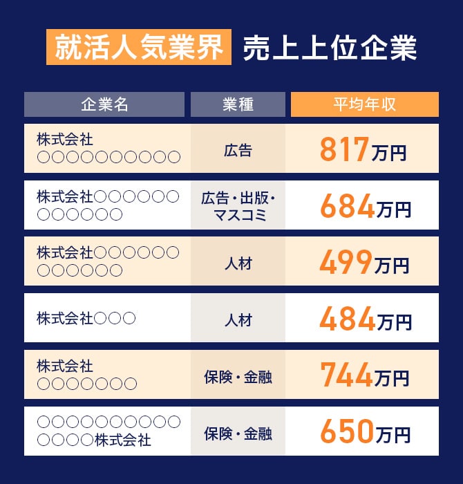 就活人気業界売上上位企業