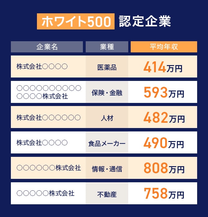 ホワイト500認定企業